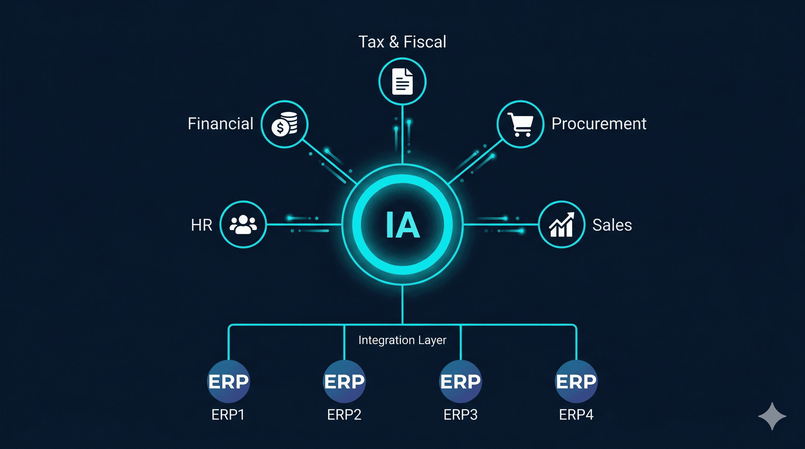 Ecossistema de processos de negócio integrados com IA